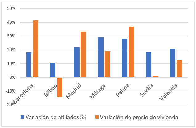 Evolución del número de afiliados a la Seguridad Social y del precio de la vivienda, por ciudades